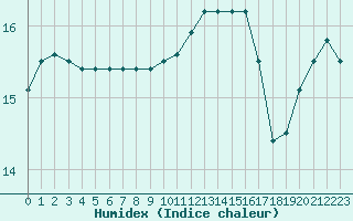 Courbe de l'humidex pour Ouessant (29)