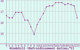 Courbe du refroidissement olien pour Ile de Groix (56)