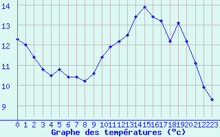 Courbe de tempratures pour Le Luc - Cannet des Maures (83)