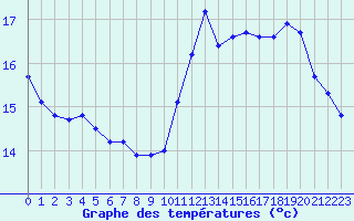 Courbe de tempratures pour Sgur-le-Chteau (19)