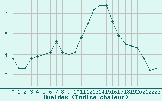 Courbe de l'humidex pour Sainte-Ouenne (79)