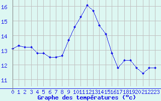 Courbe de tempratures pour Rochegude (26)