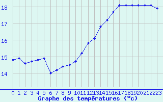 Courbe de tempratures pour Connerr (72)