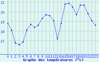 Courbe de tempratures pour Angers-Marc (49)