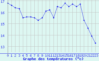 Courbe de tempratures pour Dunkerque (59)