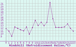 Courbe du refroidissement olien pour Ile Rousse (2B)