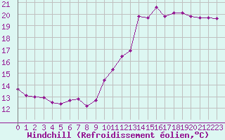 Courbe du refroidissement olien pour Douzens (11)