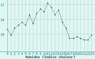 Courbe de l'humidex pour Ile du Levant (83)