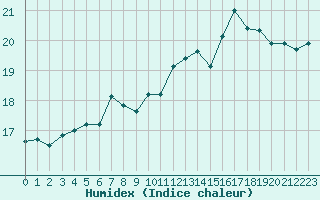 Courbe de l'humidex pour Saint-Brieuc (22)