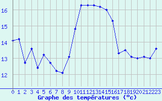 Courbe de tempratures pour Cap Corse (2B)
