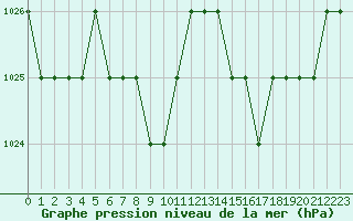 Courbe de la pression atmosphrique pour Ruffiac (47)