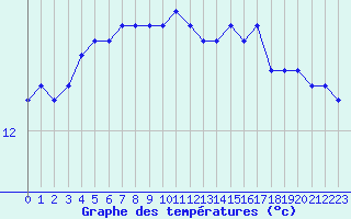 Courbe de tempratures pour Chassiron-Phare (17)