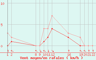 Courbe de la force du vent pour Colmar-Ouest (68)