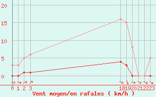 Courbe de la force du vent pour Lussat (23)