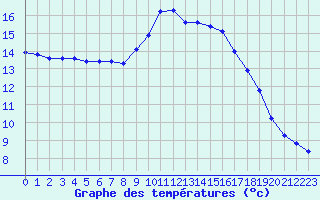 Courbe de tempratures pour Grasque (13)