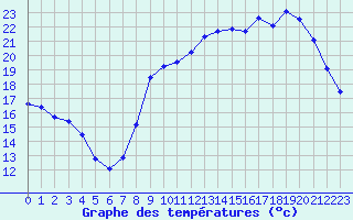 Courbe de tempratures pour Trappes (78)