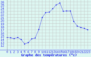 Courbe de tempratures pour Figari (2A)