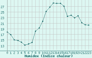 Courbe de l'humidex pour Strasbourg (67)