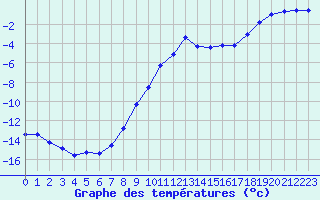 Courbe de tempratures pour Gjilan (Kosovo)