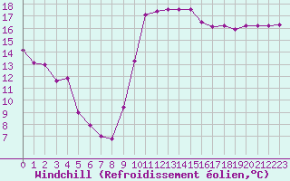 Courbe du refroidissement olien pour Dieppe (76)