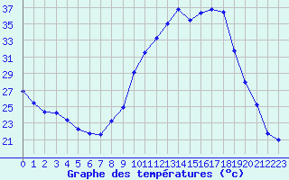 Courbe de tempratures pour Biache-Saint-Vaast (62)