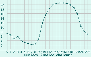 Courbe de l'humidex pour Saint-Julien-en-Quint (26)