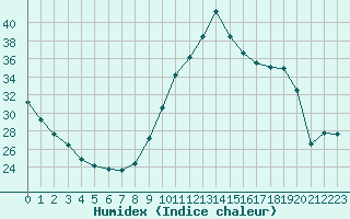 Courbe de l'humidex pour Biscarrosse (40)