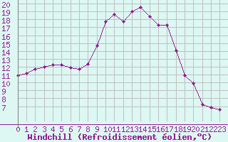 Courbe du refroidissement olien pour La Javie (04)