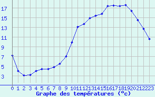 Courbe de tempratures pour Aouste sur Sye (26)