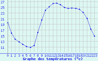 Courbe de tempratures pour Salon-de-Provence (13)
