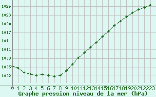 Courbe de la pression atmosphrique pour Evreux (27)