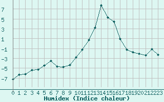 Courbe de l'humidex pour Saint-Vran (05)