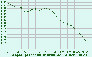 Courbe de la pression atmosphrique pour Grenoble/St-Etienne-St-Geoirs (38)