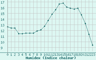 Courbe de l'humidex pour Landser (68)