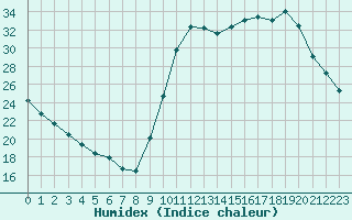 Courbe de l'humidex pour Le Vigan (30)
