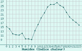 Courbe de l'humidex pour Dijon / Longvic (21)