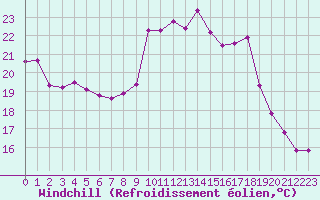 Courbe du refroidissement olien pour Colmar (68)