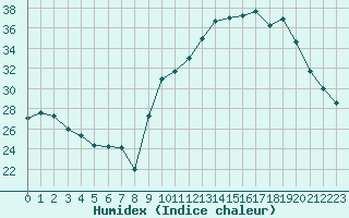 Courbe de l'humidex pour Lons-le-Saunier (39)