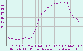 Courbe du refroidissement olien pour Saint-Quentin (02)