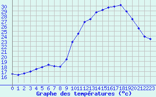 Courbe de tempratures pour Saint-Michel-Mont-Mercure (85)