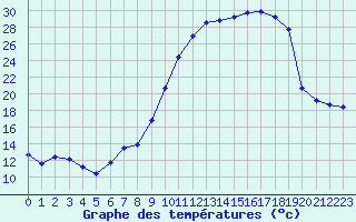 Courbe de tempratures pour Tarbes (65)