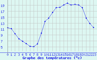 Courbe de tempratures pour Saint-Philbert-sur-Risle (27)