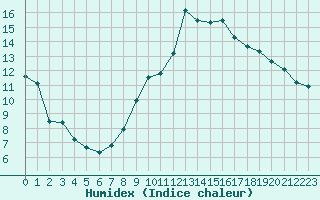 Courbe de l'humidex pour Biarritz (64)