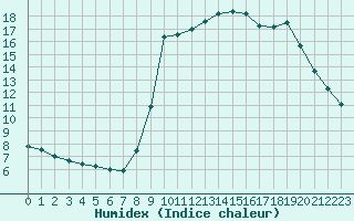 Courbe de l'humidex pour Cannes (06)