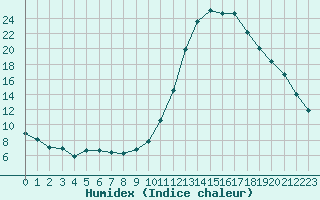 Courbe de l'humidex pour Remich (Lu)