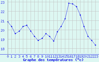 Courbe de tempratures pour Besn (44)