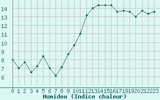 Courbe de l'humidex pour Colmar (68)