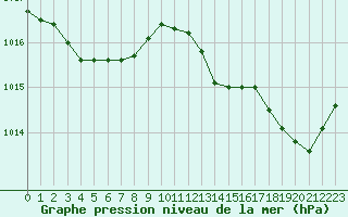 Courbe de la pression atmosphrique pour Sorcy-Bauthmont (08)