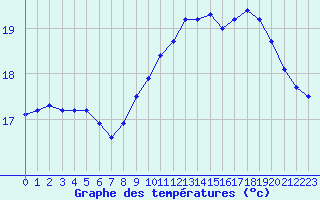 Courbe de tempratures pour Cap de la Hague (50)