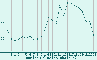 Courbe de l'humidex pour Mont-de-Marsan (40)